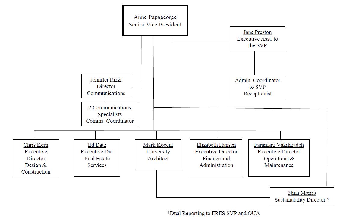 Organizational Chart University of Pennsylvania Facilities and Real